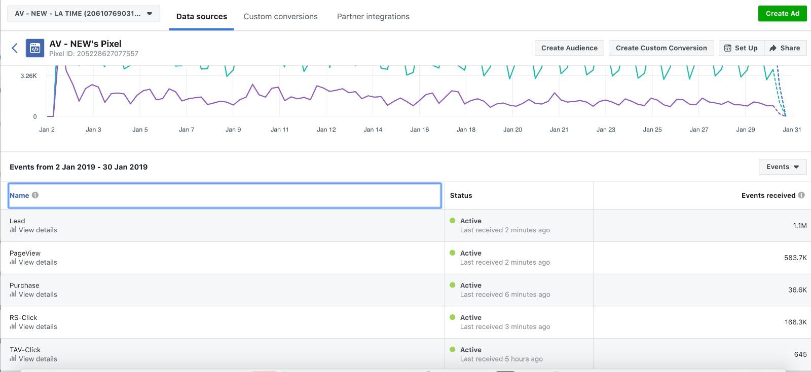 TotalAV campaign performance